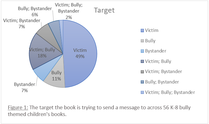 bullying statistics pie chart